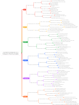 Organigramme pédagogique en six étapes pour l'exploration, la pratique, l'évaluation et l'extension pré-guidées
