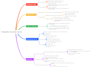 Configuration de solutions étalons de chimie analytique