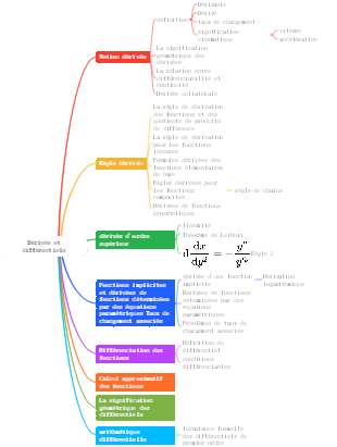 Dérivés et différentiels