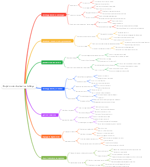 Projet de vie étudiant au Collège