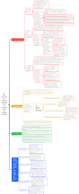 Les « Trois Rencontres, Quatre Fondements et Six Compétences de Mathématiques »