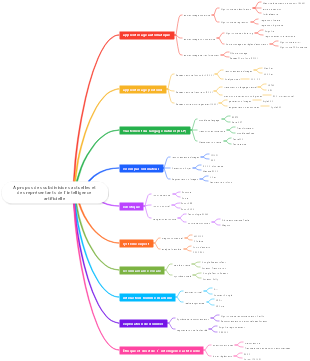 À propos des subdivisions actuelles et des représentants de l'intelligence artificielle