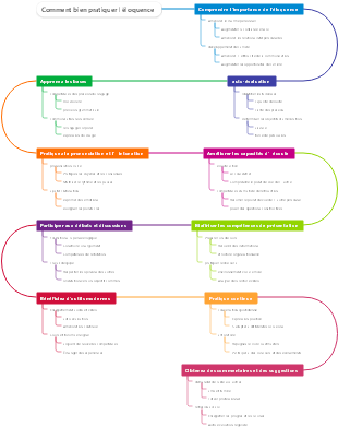 Comment bien pratiquer l'éloquence