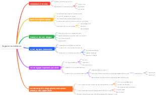 Carte mentale de la logique numérique