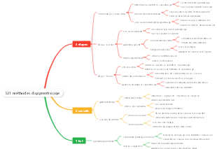 321 méthodes d'apprentissage