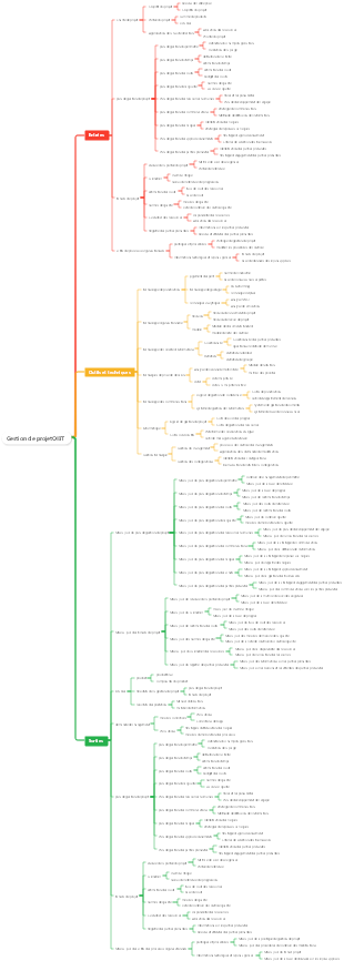 Gestion de projetOIBT