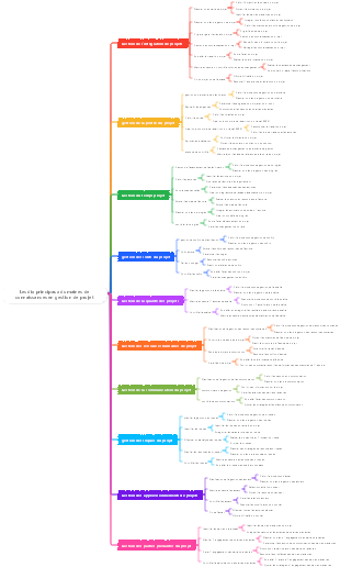 Les dix principaux domaines de connaissances en gestion de projet
