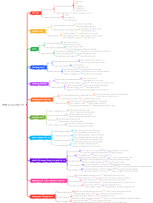 Méthode de gestion 5S