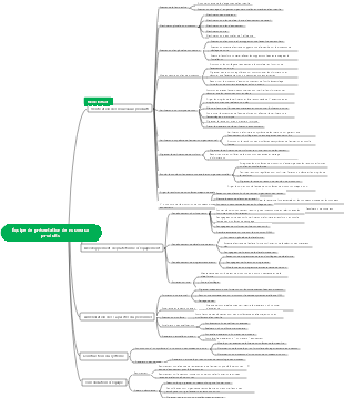Carte mentale du travail d'équipe pour l'introduction d'un nouveau produit