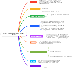 Facteurs les plus susceptibles d'affecter votre vie