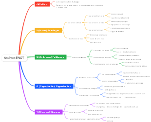 Analyse SWOT
