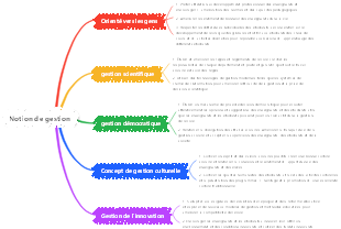 Notion de gestion
