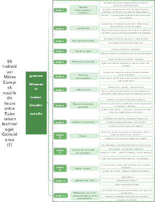 99 compétences en gestion du temps (les 7 modules)
