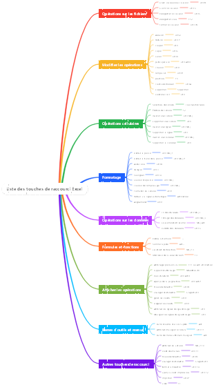 Liste des touches de raccourci Excel