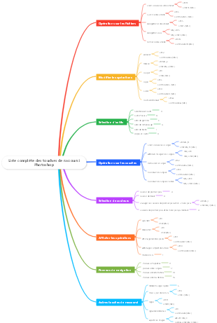 Liste complète des touches de raccourci Photoshop