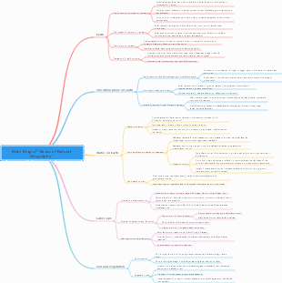 Mind Map of Basics of Natural Geography