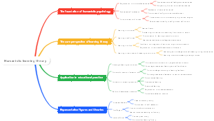 Humanistic learning theory
