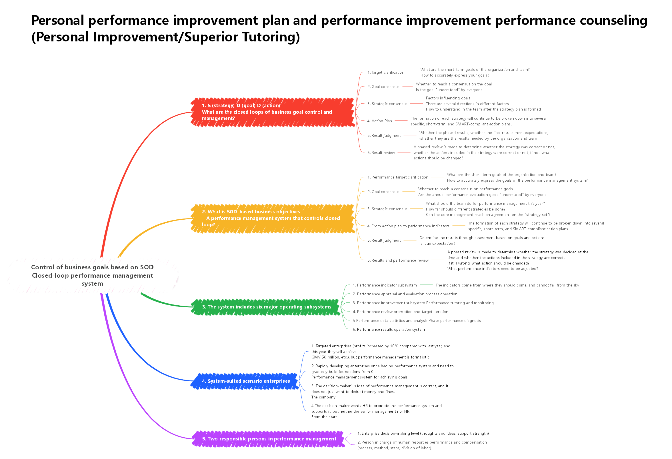 Performance management system based on SOD business objectives control closed loop