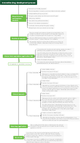 Innovative drug development process