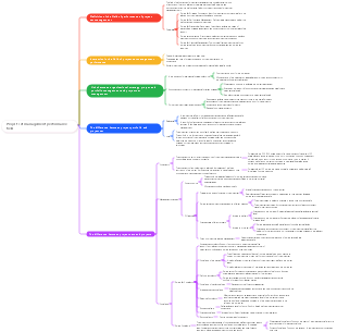 Project set management performance field