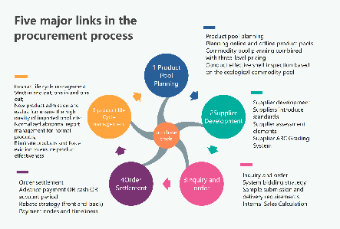 Five major links in the procurement process