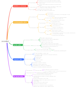 Quantitative Relationship Core Method