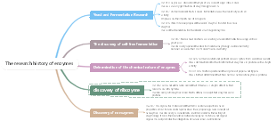 The research history of enzymes