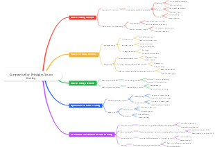 Principles of Communication, 7th Edition Chapter 10 Source Coding Mind Map