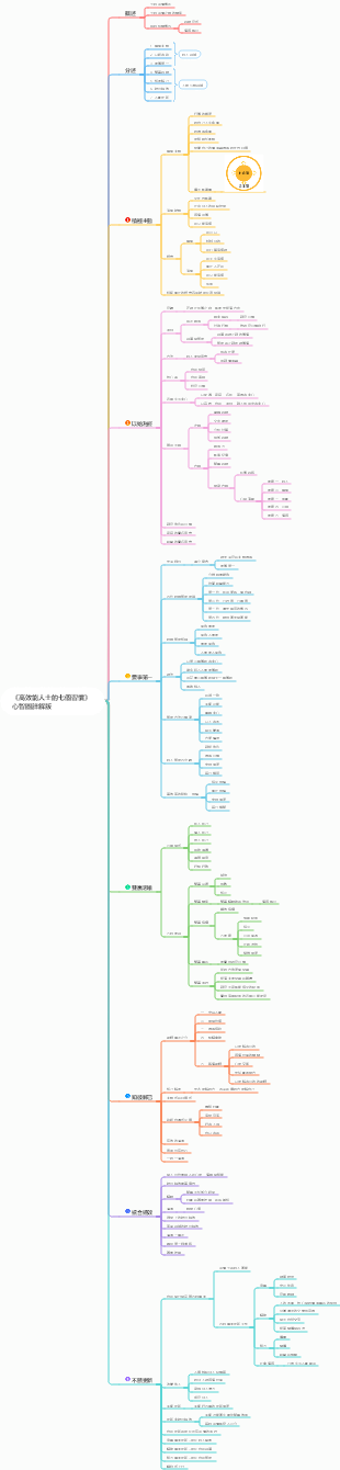 高效能人士的七個習慣