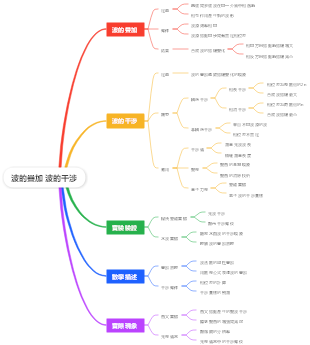 波的疊加 波的干涉