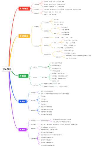 數量關係核心方法
