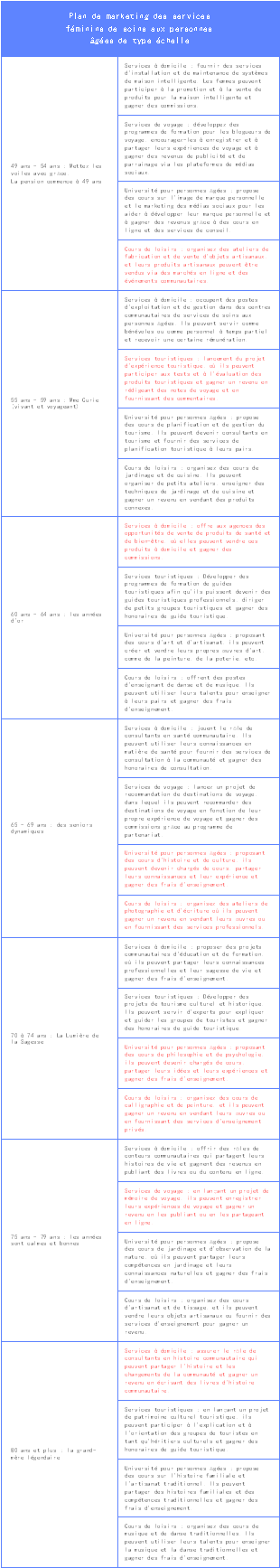 Plan de marketing des services féminins de soins aux personnes âgées de type échelle