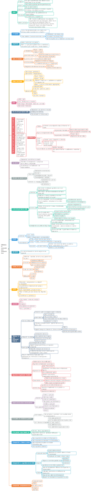 Définir la composition des connotations