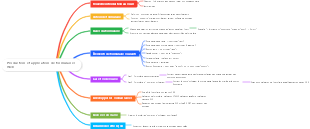 Production et application de formulaires Web