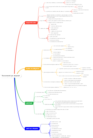 Gestion financière – Gestion du financement – ​​Financement par emprunt