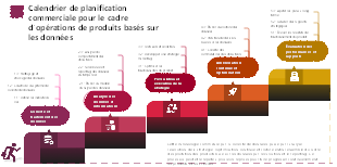 Calendrier de planification commerciale pour le cadre d'opérations de produits basés sur les données