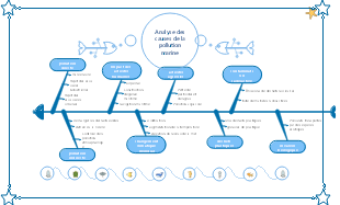 Diagramme en arête de poisson pour l'analyse des causes de la pollution marine