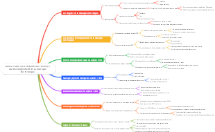 Carte mentale de l'histoire du développement de la musique électronique