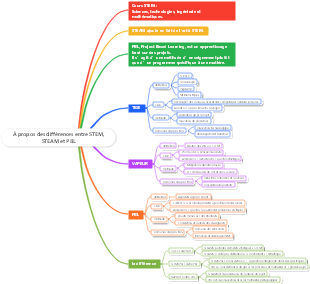 À propos des différences entre STEM, STEAM et PBL