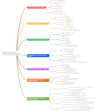 Carte mentale de l'analyse de la demande des consommateurs sur le marché des animaux de compagnie