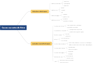 Causes courantes de fièvre