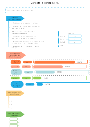 Modèle de statut de rectification de problème