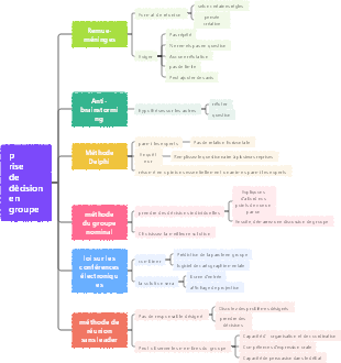 prise de décision en groupe