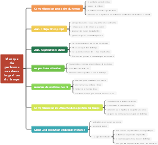 Manque de performance dans la gestion du temps