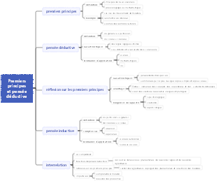 Premiers principes et pensée déductive