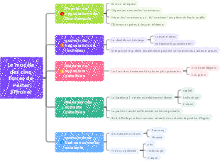 Modèle des cinq forces de Porter (iPhone)