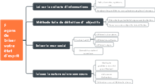 Façons de briser votre état d'esprit