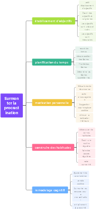 Surmonter la procrastination