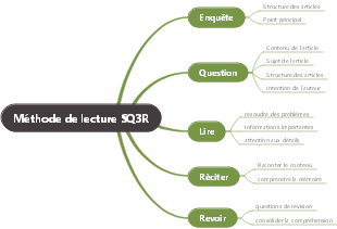 Méthode de lecture SQ3R