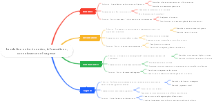 La relation entre données, informations, connaissances et sagesse